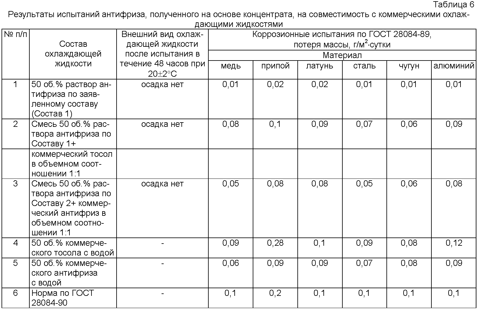 Смазывающие свойства антифриза