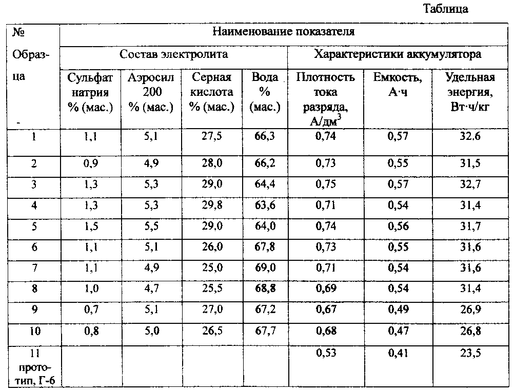 Количество электролита в аккумуляторе