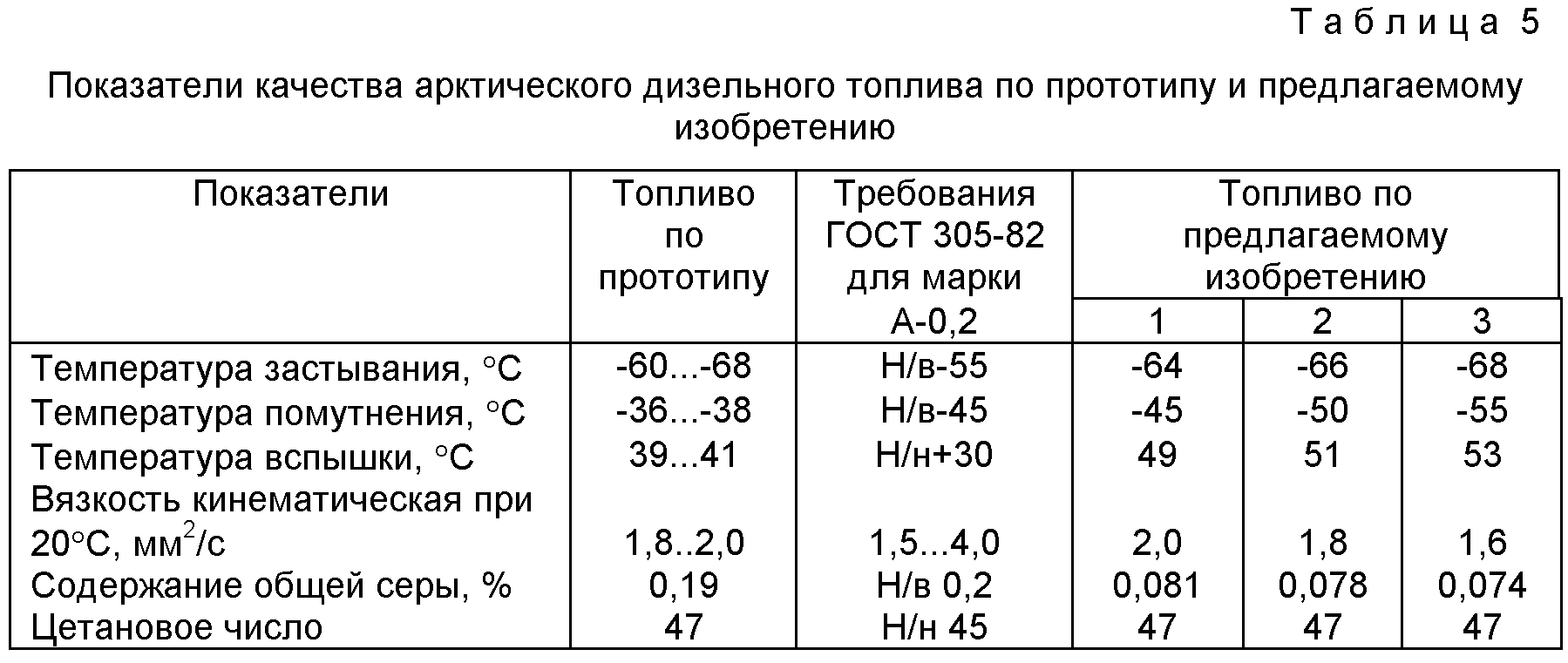 При какой температуре наружного воздуха может применяться данный образец дизельного топлива