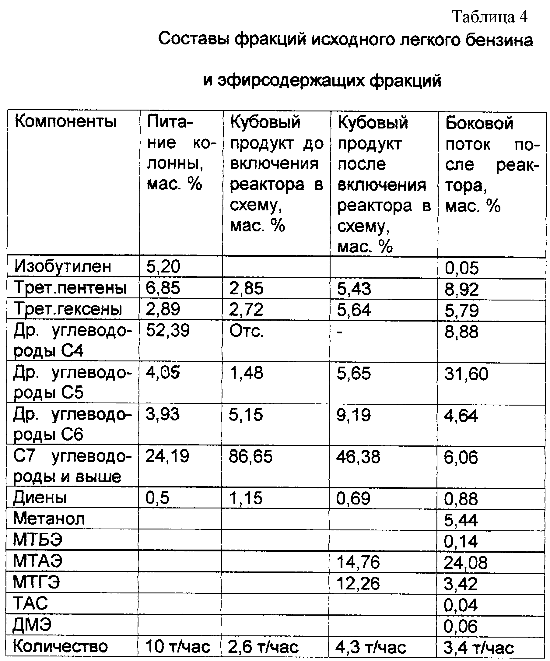 Бензин состав. Фракция бензина состав. Фракционный состав бензина таблица. Фракционный состав бензинов. Компонентный состав бензина.