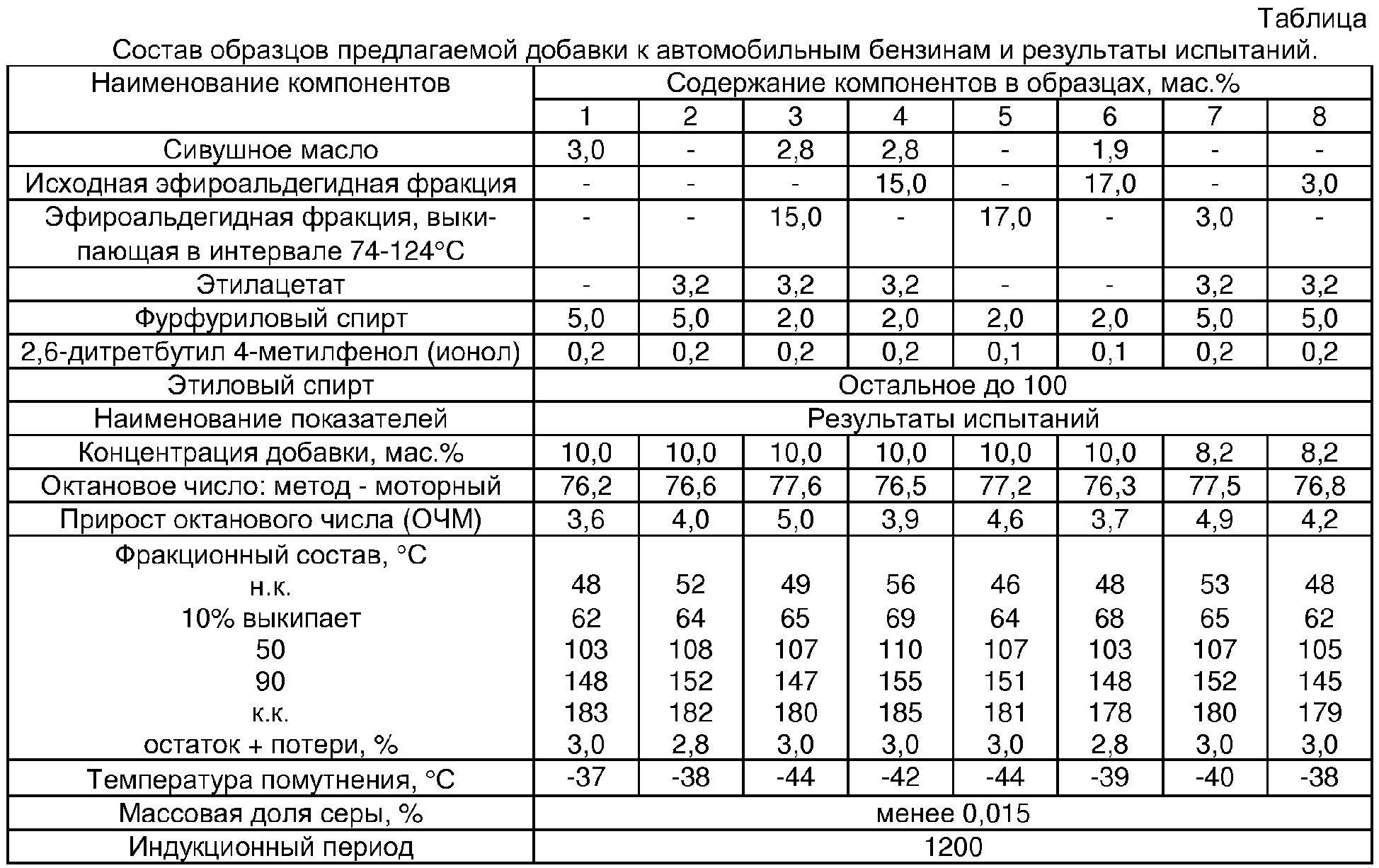 Требования к автомобильным бензинам