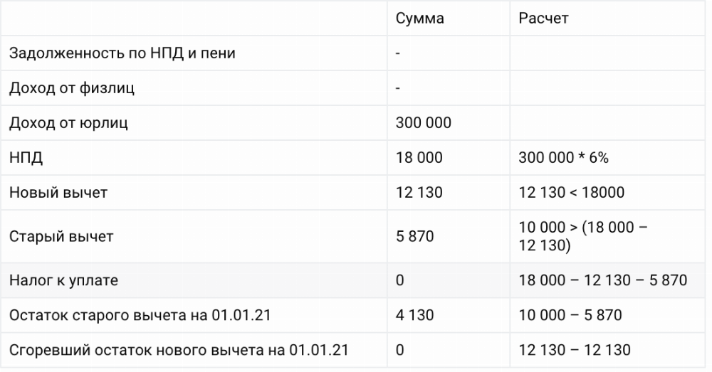 Калькулятор пени по налогам в 2023