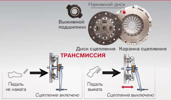 Как работает сцепление в картинках