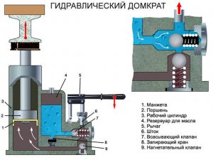 Принцип действия гидравлического домкрата