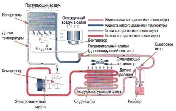 Схема работы кондиционера в автомобиле