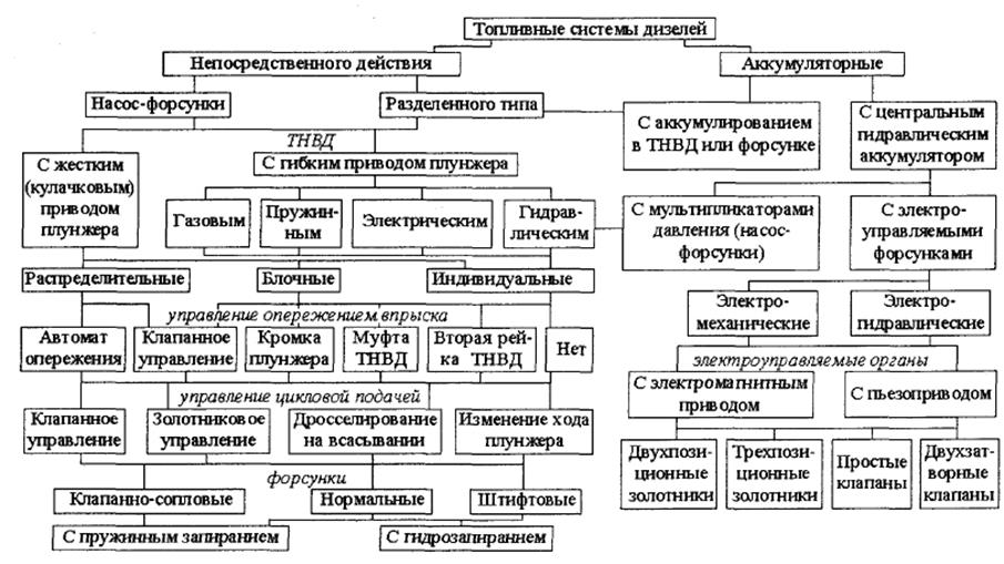 Назначение и классификация двигателей