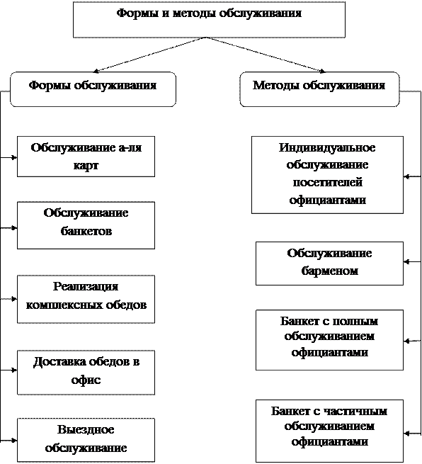 Формы обслуживания