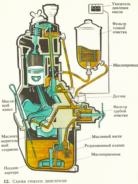 Приора система смазки