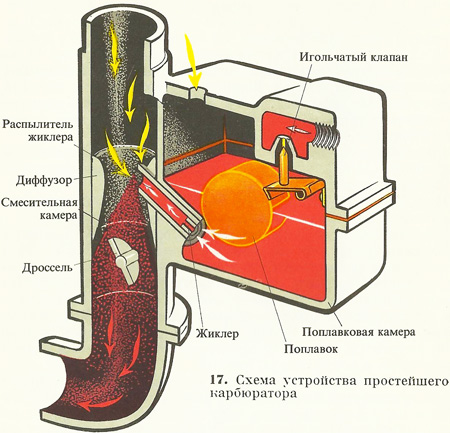 Мотоциклетный карбюратор принцип работы