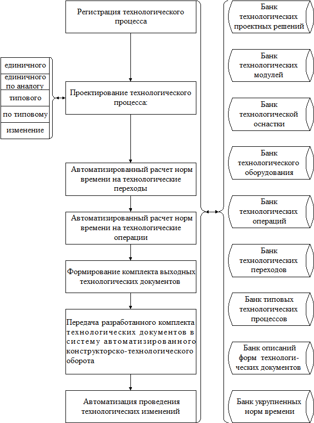 Технологический процесс образец