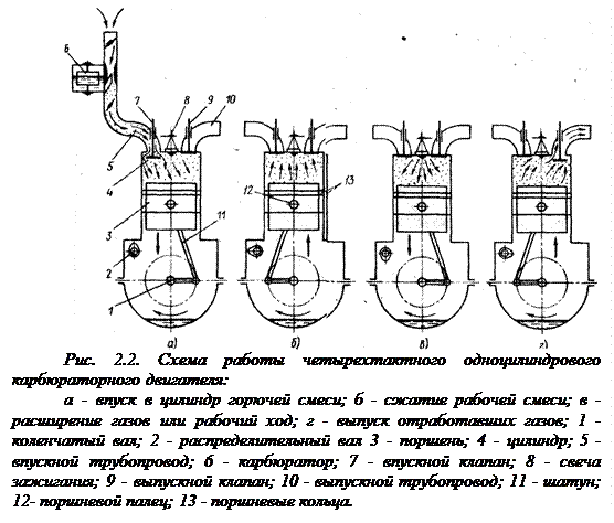 Рабочий цикл карбюраторного двигателя