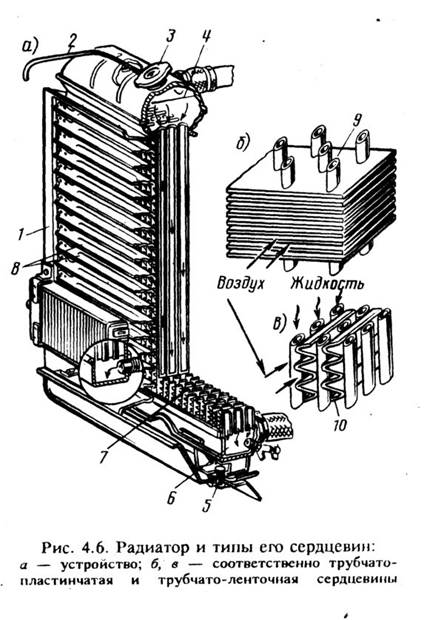Назначение и устройство радиатора