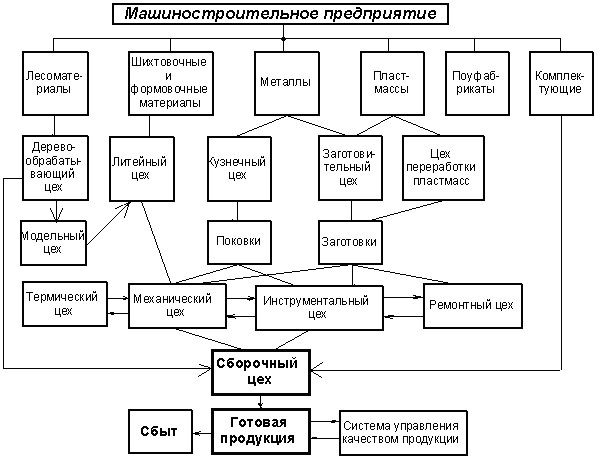 Схема размещения производственных подразделений