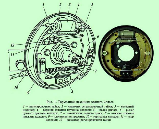 Задние тормоза ока устройство