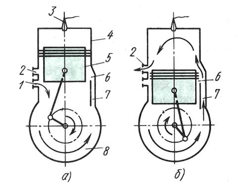 Принцип работы двухтактного мотора