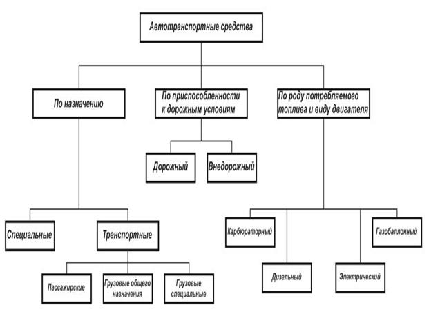 В дополнительных источниках. Схема классификации подвижного состава автомобильного транспорта. Структура автомобильного подвижного состава. Схема классификации подвижного состава. Подвижной состав общего назначения.