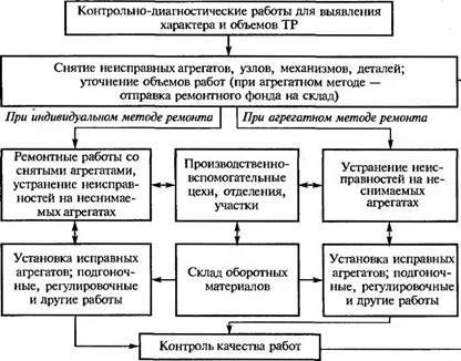 Агрегатный метод ремонта автомобилей