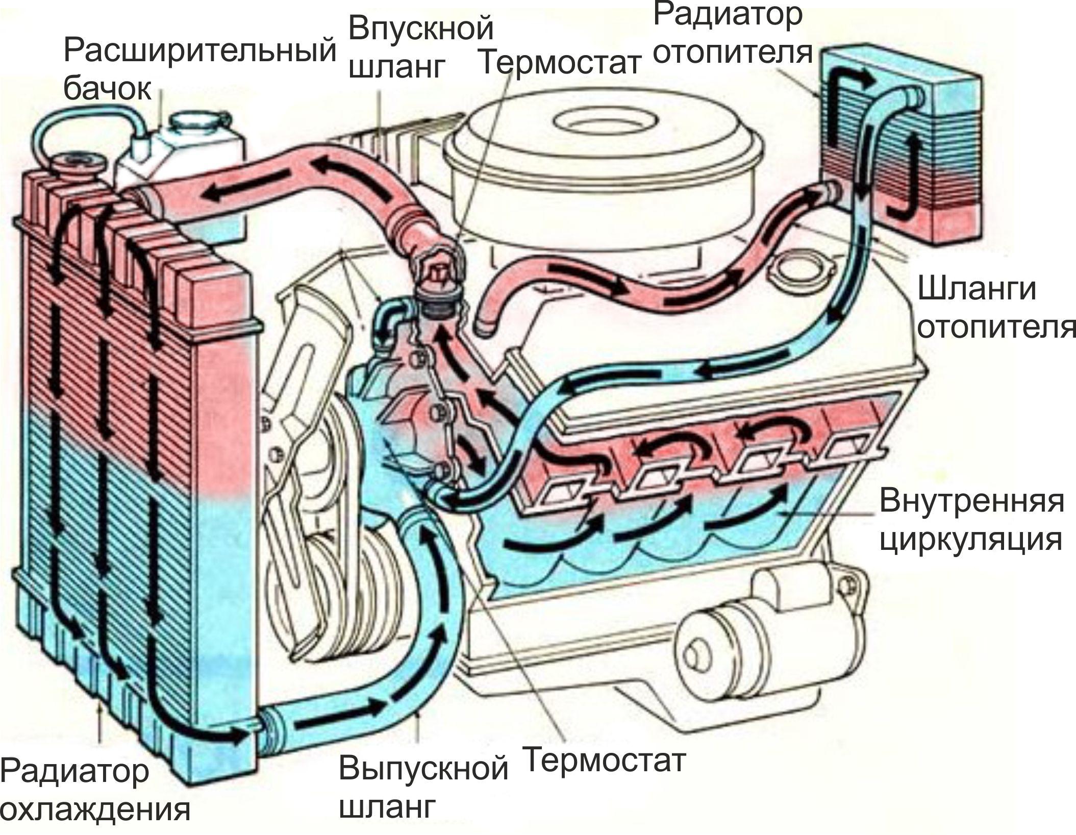 Работа охлаждения автомобилей. Система охлаждения двигателя 4в11. Система охлаждения двигателя Киа Рио 3. Двигатель 4 Джи 63 система охлаждения. Схема циркуляции системы охлаждения автомобиля.