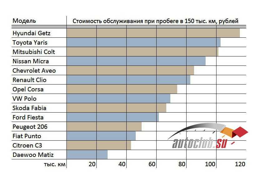 список самых дорого обслуживаемых автомобилей. машины недорогие в обслуживании иномарки. машины недорогие в обслуживании. самый дешевый в обслуживании автомобиль. таблица стоимости обслуживания автомобилей.