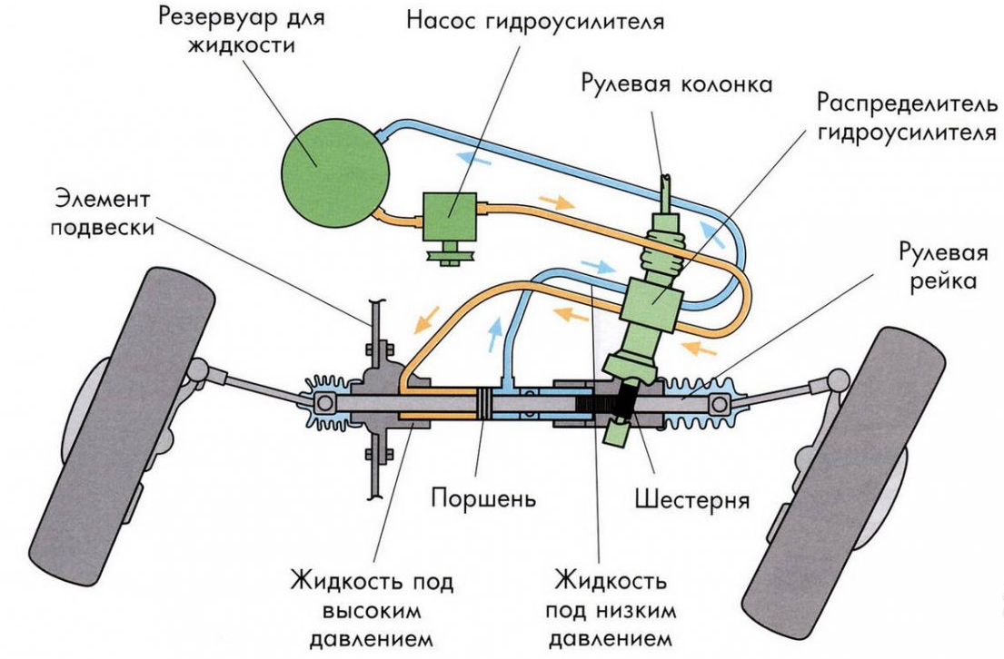 Принцип работы гур камаз