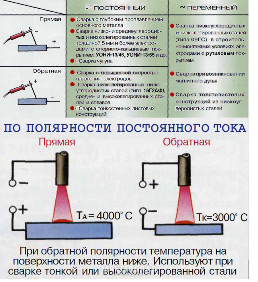 Каким металлом варить машину