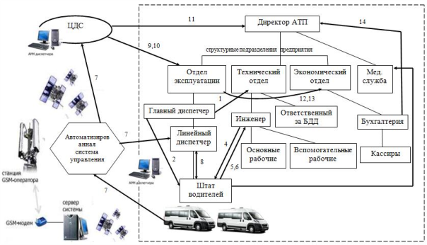 Типы предприятий автомобильного транспорта