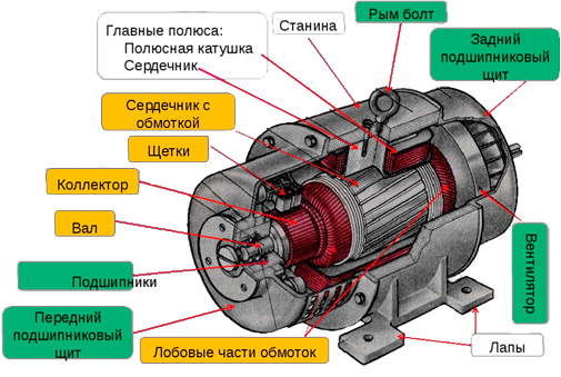 Простейший генератор постоянного тока