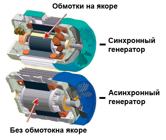 Простейший генератор постоянного тока