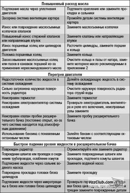 Характерные неисправности грм