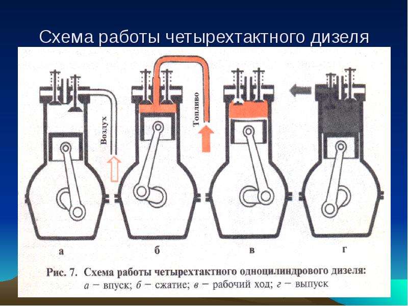 Правила формирования поршневого двигателя