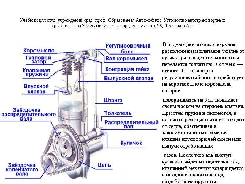 Устройство газораспределительного механизма двигателя