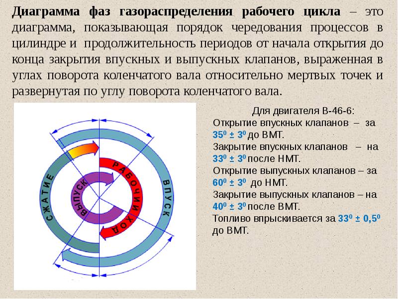 Круговая диаграмма фаз газораспределения 4 тактного двигателя