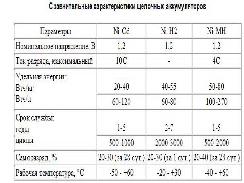 Основные характеристики аккумуляторов