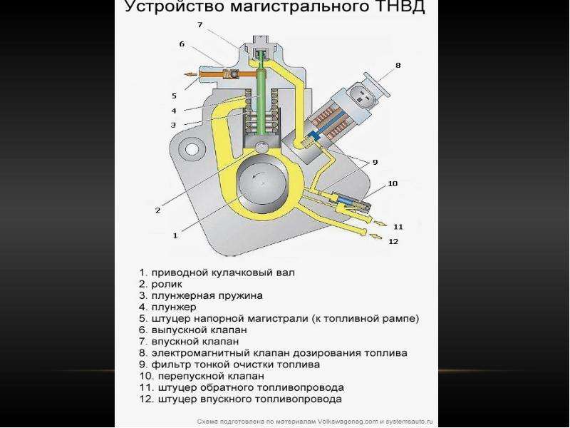 Тнвд устройство тнвд фото