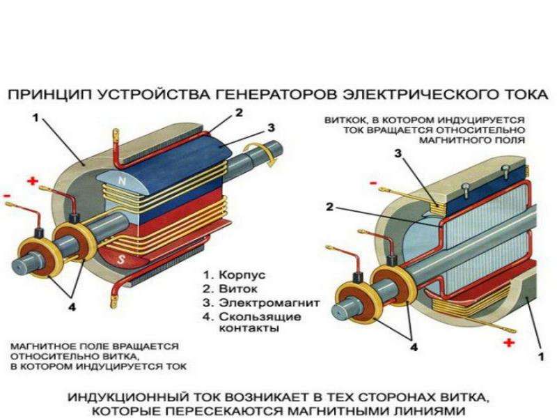 Генератор электричества принцип работы