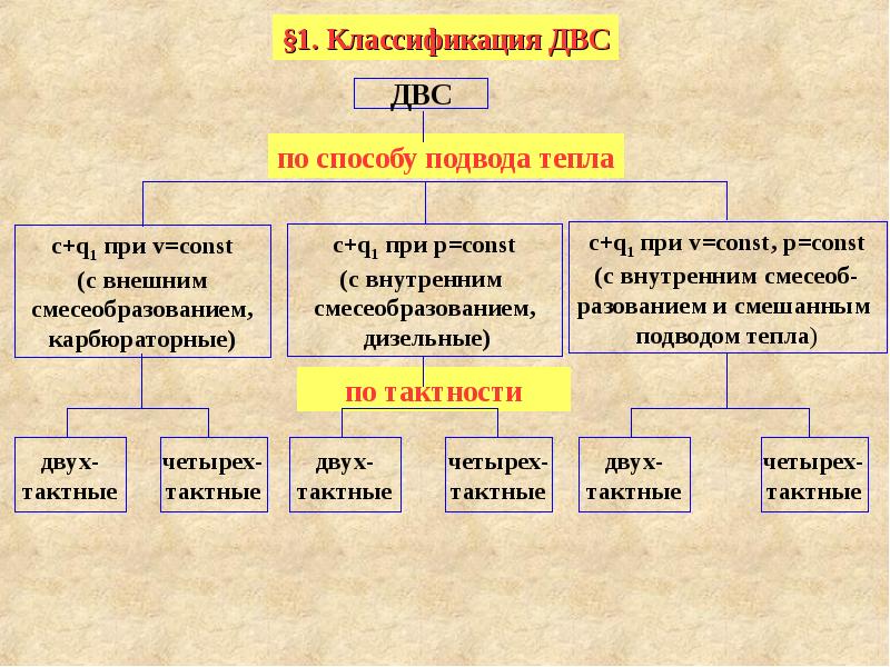 Классификация дизельных двигателей