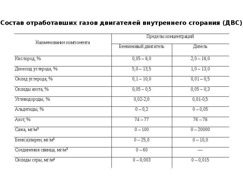 Состав выхлопных газов автомобиля