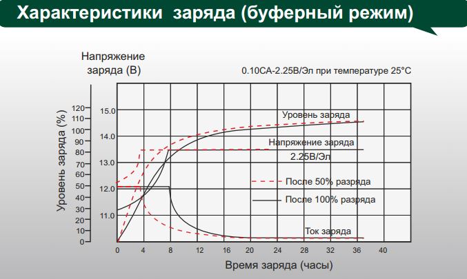 Уровень заряда автомобильного аккумулятора