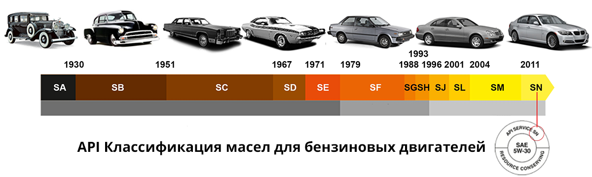 Классификатор api моторных масел