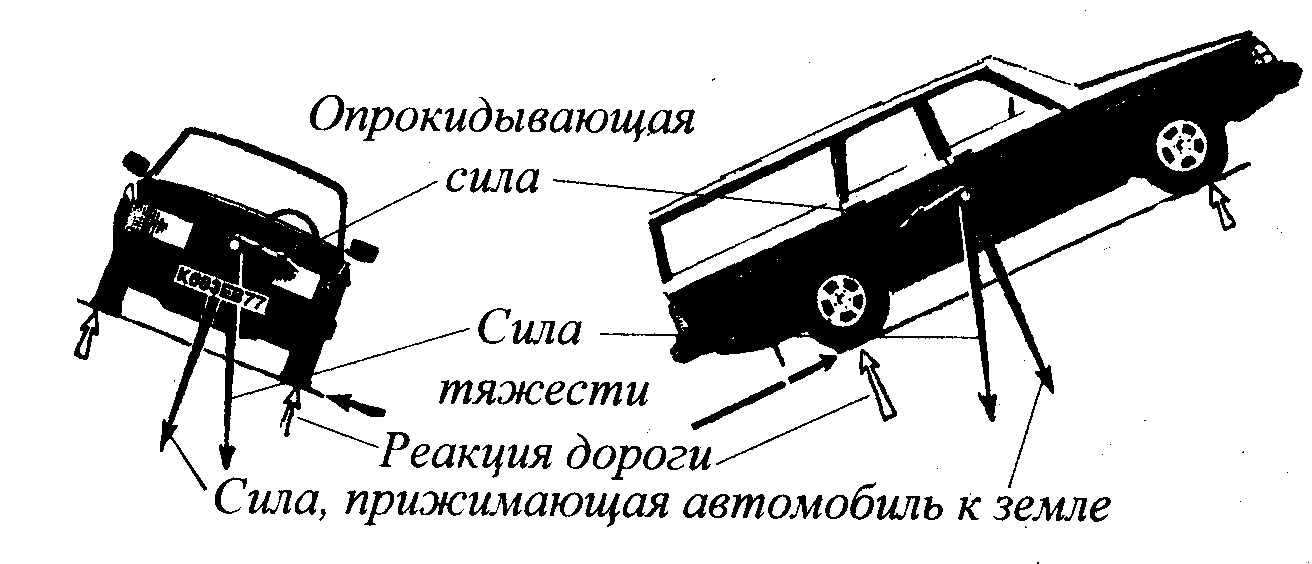 Сила сопротивления подъему автомобиля