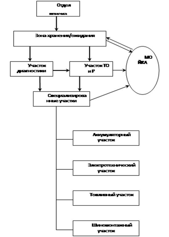 Схема технологического процесса стоа