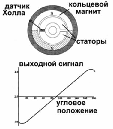 Принцип действия датчика холла