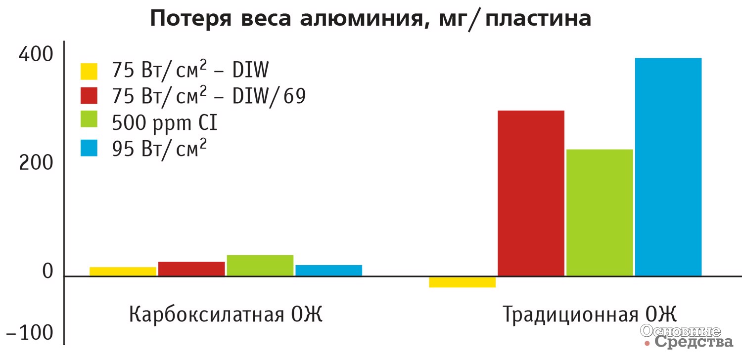 Хим состав антифриза