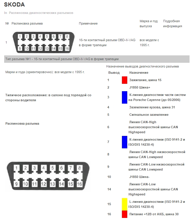 Типы диагностических разъемов