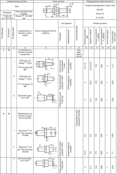 Карта токарной обработки. Технологическая карта для токарного станка по металлу. Техпроцесс токарной обработки детали. Технологическая карта изготовления гайки м10 и болта. Маршрутная карта токарной обработки детали.