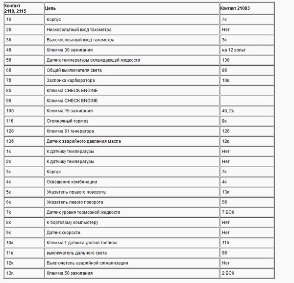 Распиновка панели приборов ваз 2110