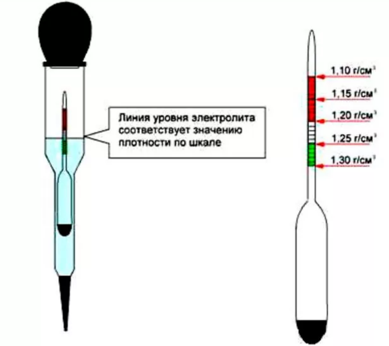 Чем проверяют плотность аккумулятора