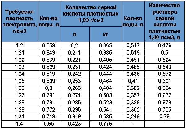 Что такое плотность аккумулятора