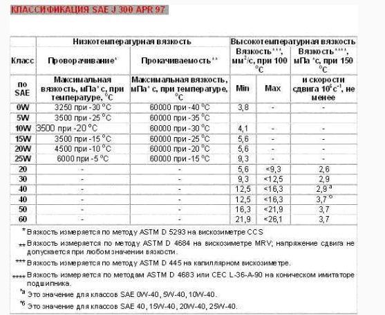 Температура использования моторных масел