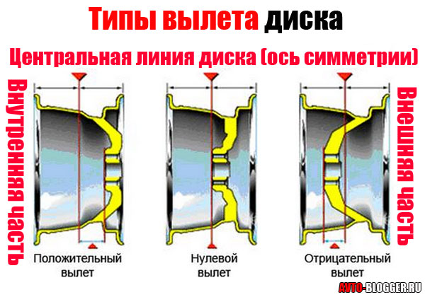 Какой должен быть вылет диска чтобы расширить колею